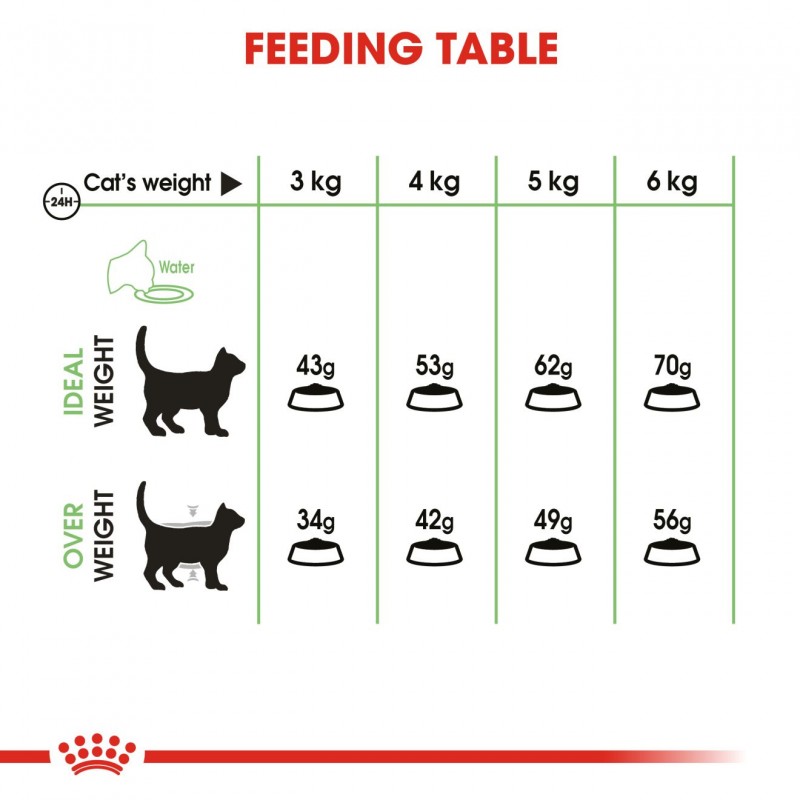 Royal Canin Feeding Table